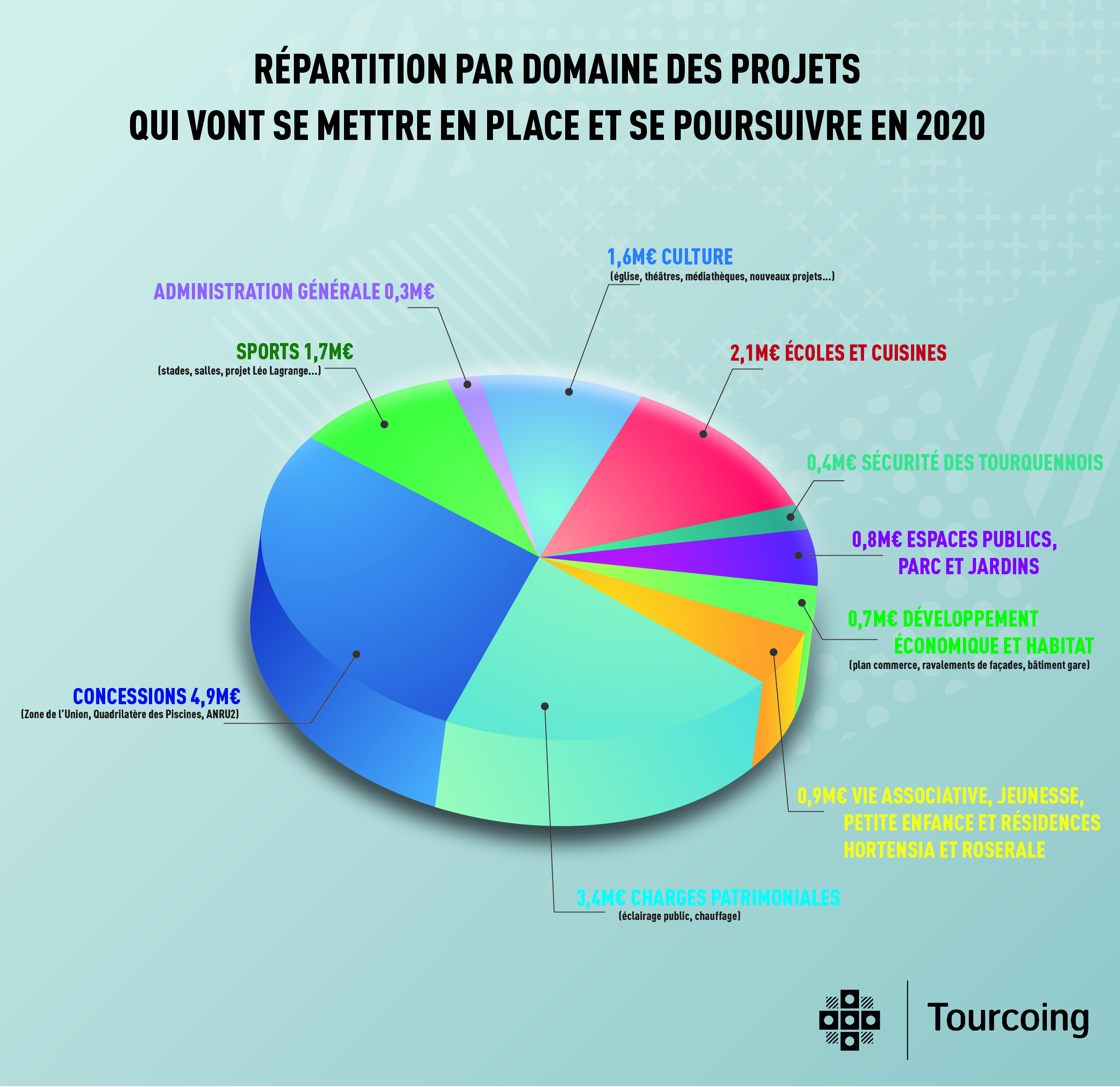 Répartition du budget 2020