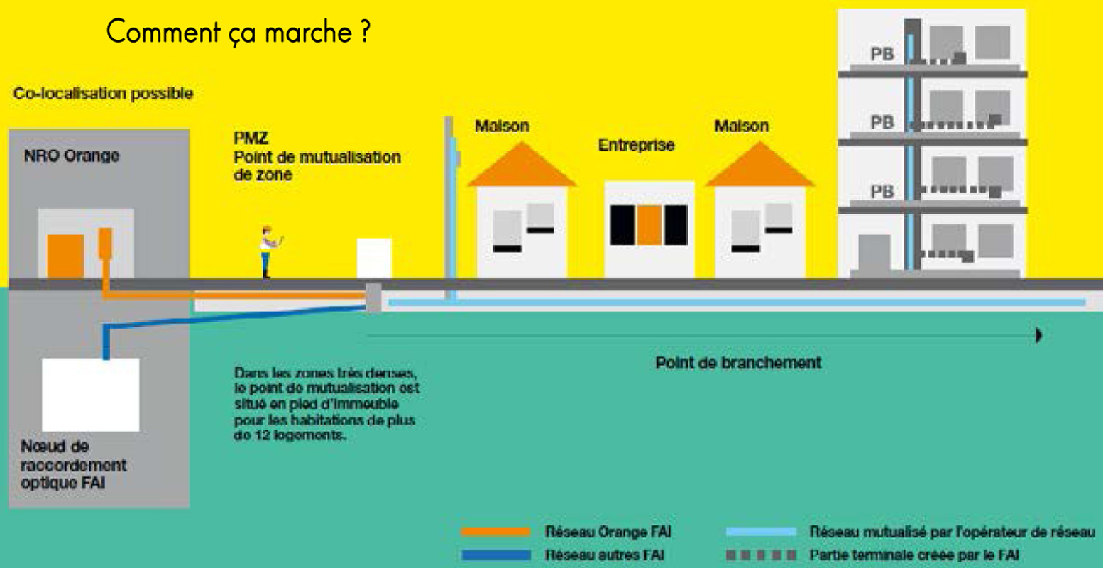 Raccordement de la fibre en ville comment ça marche